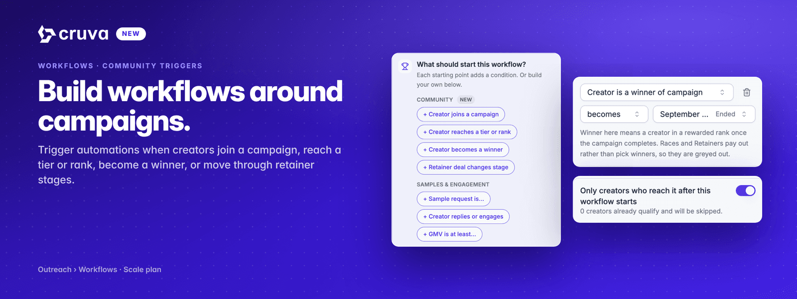 Cruva banner headed Build workflows around campaigns, showing a workflow trigger panel with four Community starting points beside a condition row set to Creator is a winner of campaign.